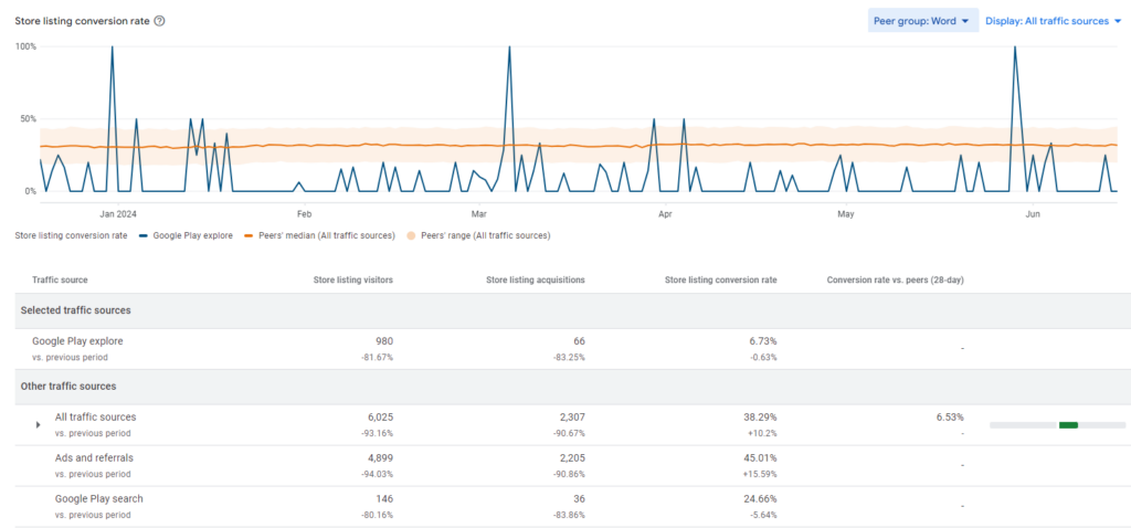 Google Play Console Explore traffic report